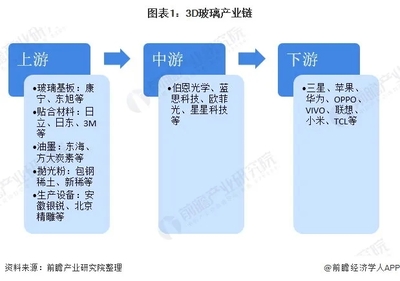 2020年中國3D玻璃行業市場行情分析及玻璃拋光粉生產